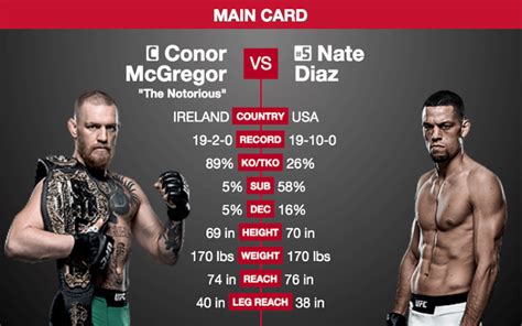ufc 196 odds|UFC 196 McGregor vs. Diaz, Holm vs. Tate: Time, fight card, .